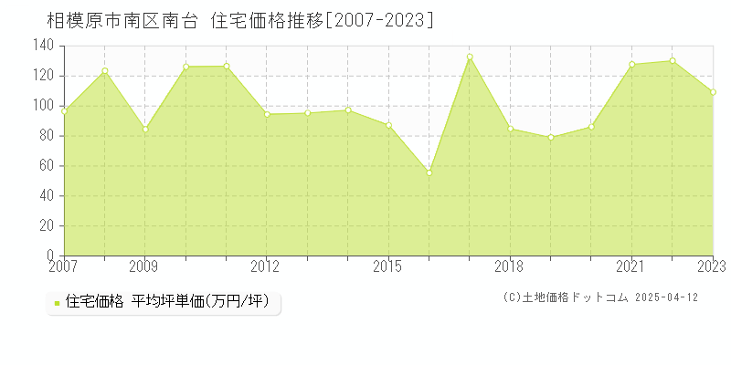 相模原市南区南台の住宅取引事例推移グラフ 