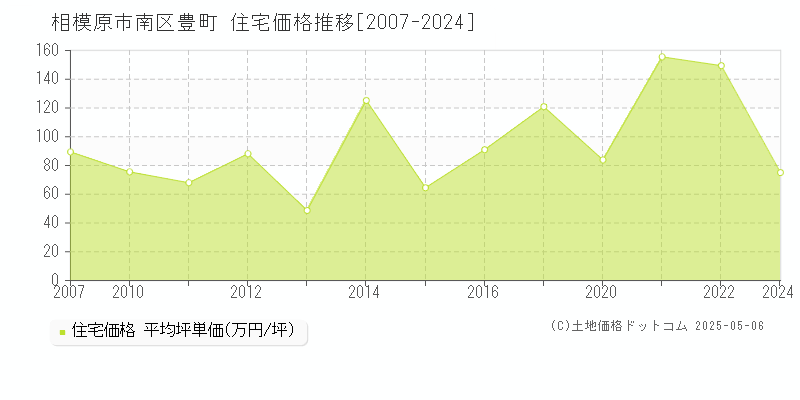 豊町(相模原市南区)の住宅価格推移グラフ(坪単価)[2007-2024年]