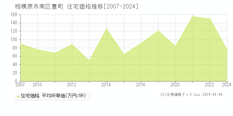 相模原市南区豊町の住宅取引価格推移グラフ 