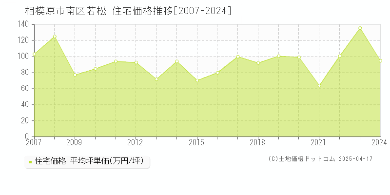 相模原市南区若松の住宅価格推移グラフ 