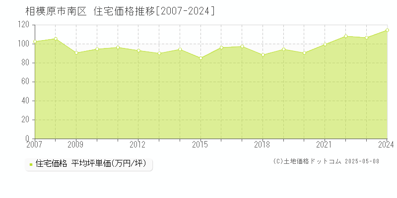 相模原市南区(神奈川県)の住宅価格推移グラフ(坪単価)[2007-2024年]