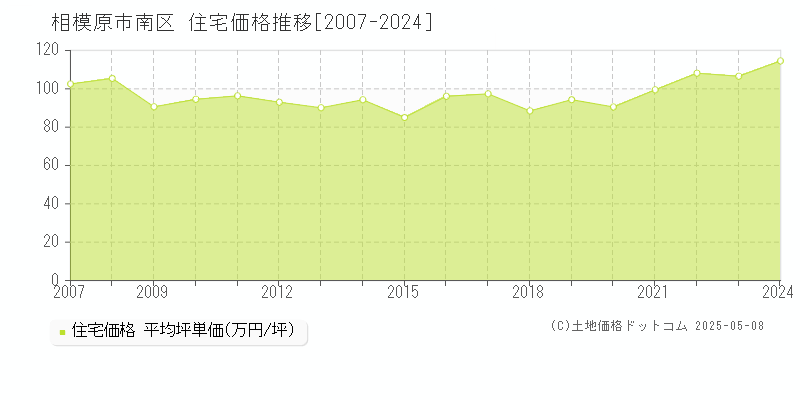 相模原市南区の住宅取引価格推移グラフ 