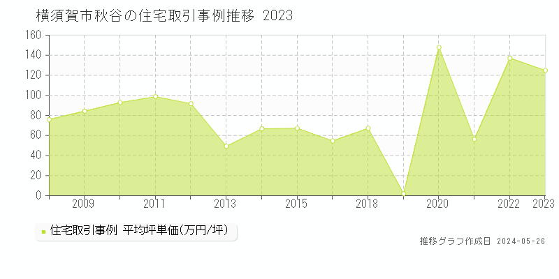横須賀市秋谷の住宅価格推移グラフ 