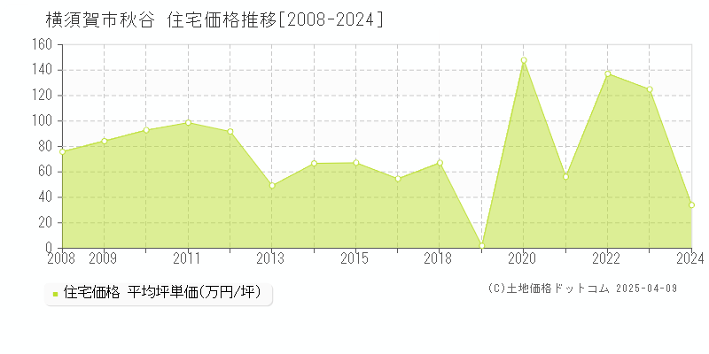 横須賀市秋谷の住宅価格推移グラフ 