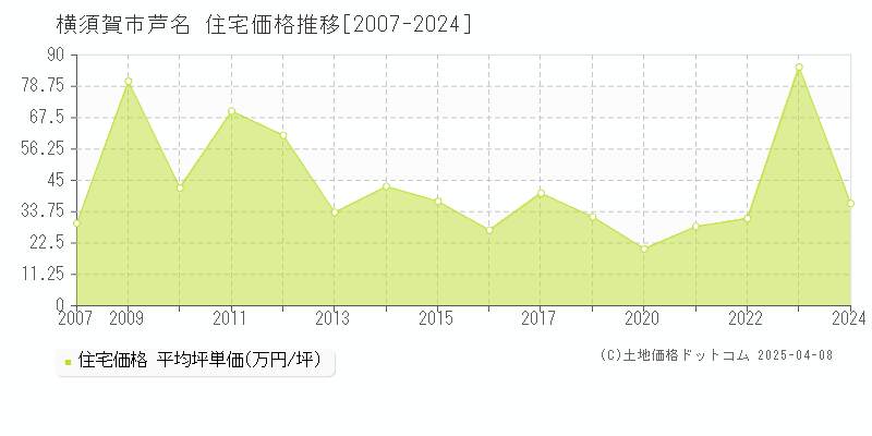 横須賀市芦名の住宅価格推移グラフ 