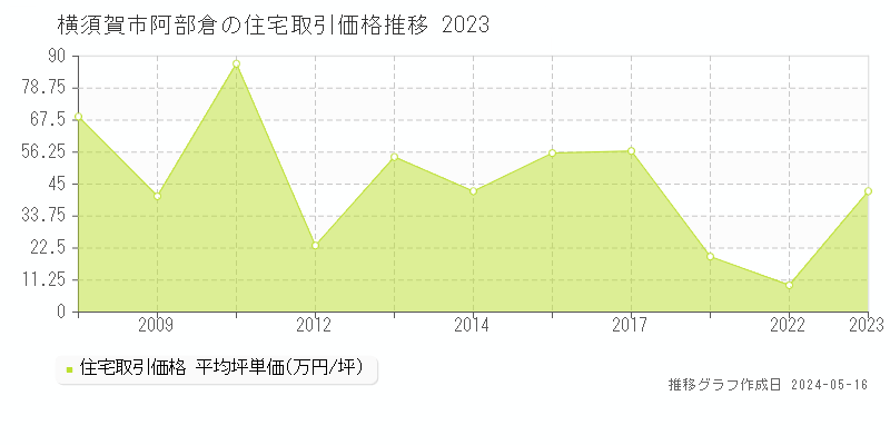 横須賀市阿部倉の住宅価格推移グラフ 