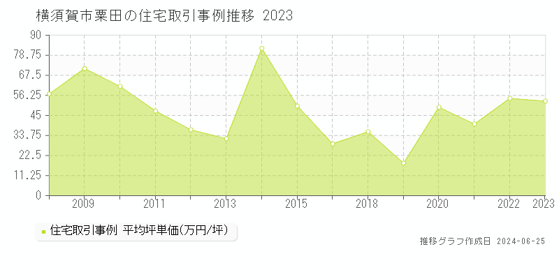 横須賀市粟田の住宅取引事例推移グラフ 