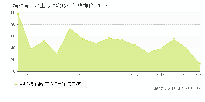 横須賀市池上の住宅価格推移グラフ 