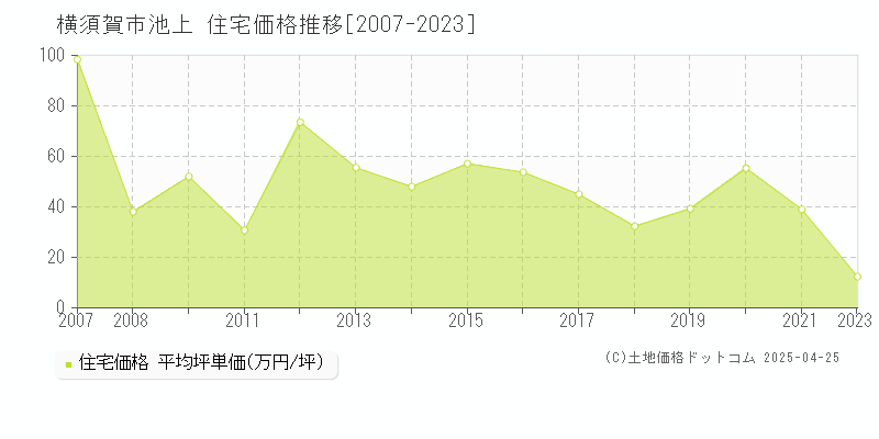 横須賀市池上の住宅価格推移グラフ 