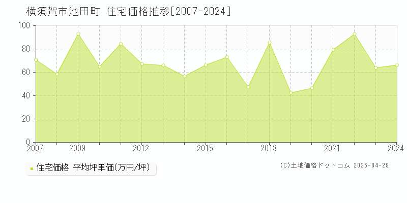 横須賀市池田町の住宅価格推移グラフ 
