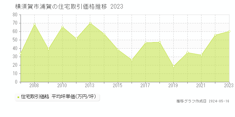 横須賀市浦賀の住宅価格推移グラフ 