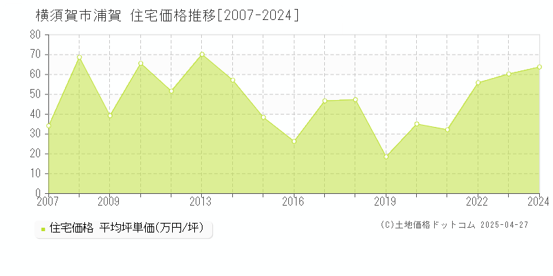 横須賀市浦賀の住宅価格推移グラフ 