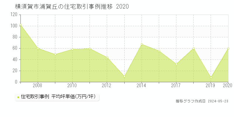 横須賀市浦賀丘の住宅価格推移グラフ 
