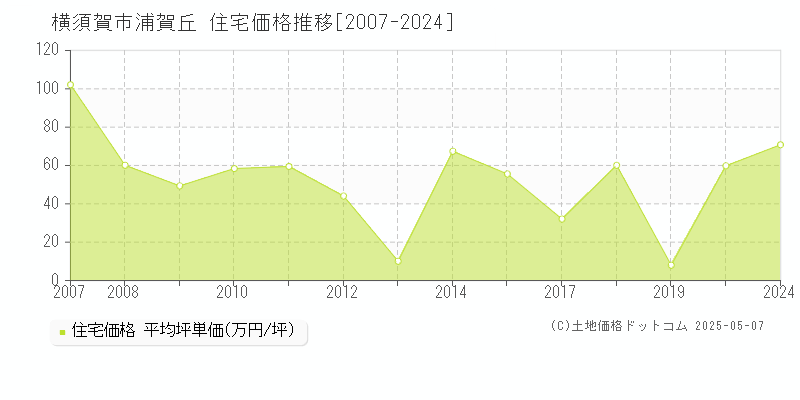 浦賀丘(横須賀市)の住宅価格推移グラフ(坪単価)[2007-2024年]