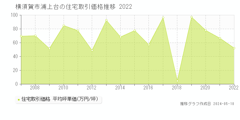 横須賀市浦上台の住宅価格推移グラフ 