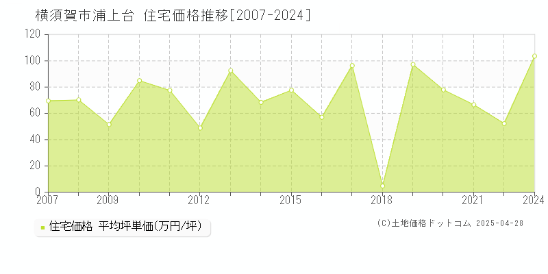 横須賀市浦上台の住宅価格推移グラフ 