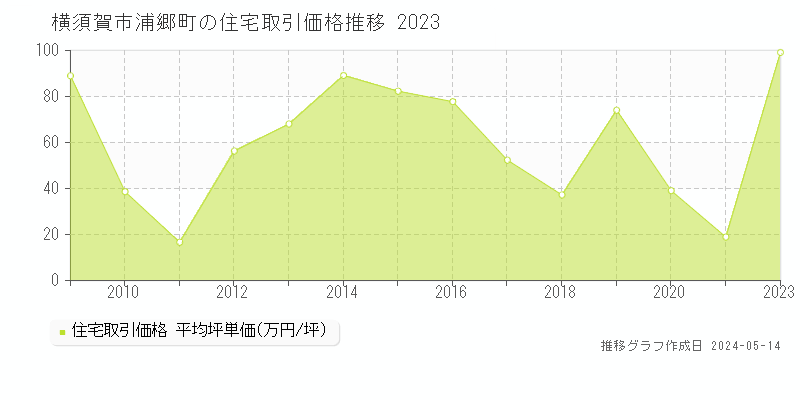横須賀市浦郷町の住宅価格推移グラフ 