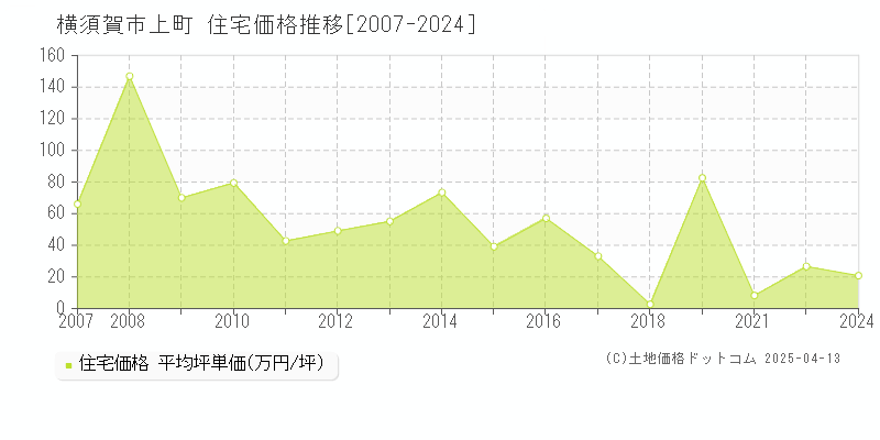 横須賀市上町の住宅価格推移グラフ 