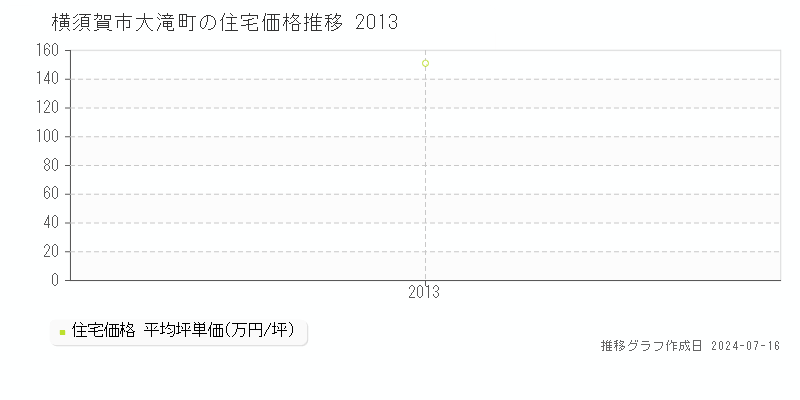横須賀市大滝町の住宅価格推移グラフ 