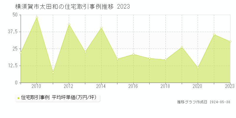 横須賀市太田和の住宅価格推移グラフ 