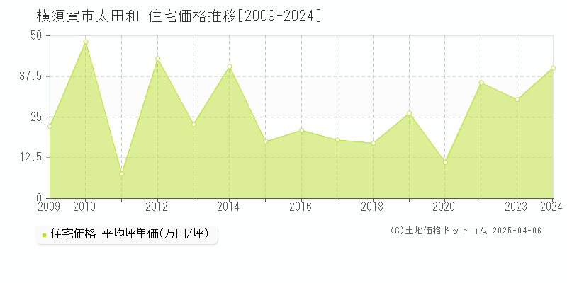 横須賀市太田和の住宅価格推移グラフ 