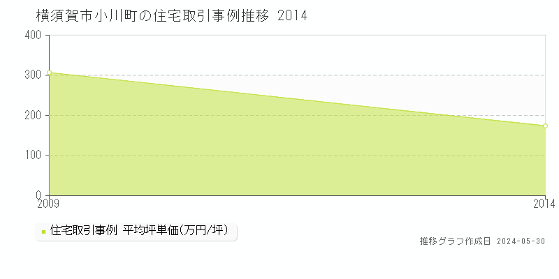 横須賀市小川町の住宅取引事例推移グラフ 