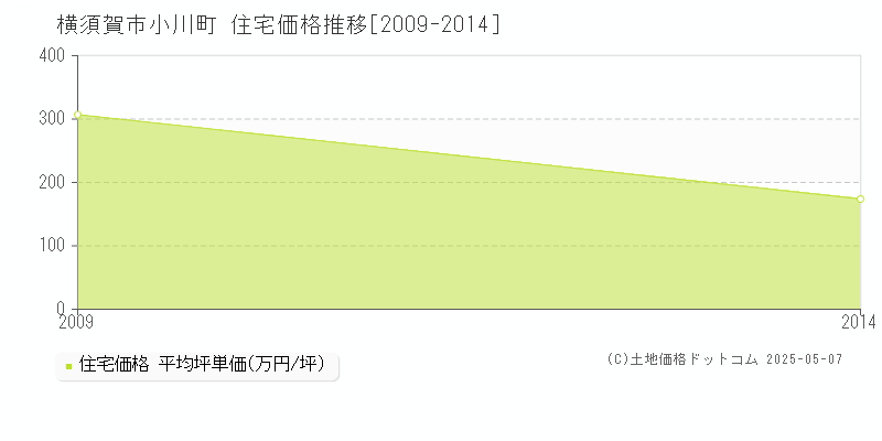 小川町(横須賀市)の住宅価格推移グラフ(坪単価)[2009-2014年]