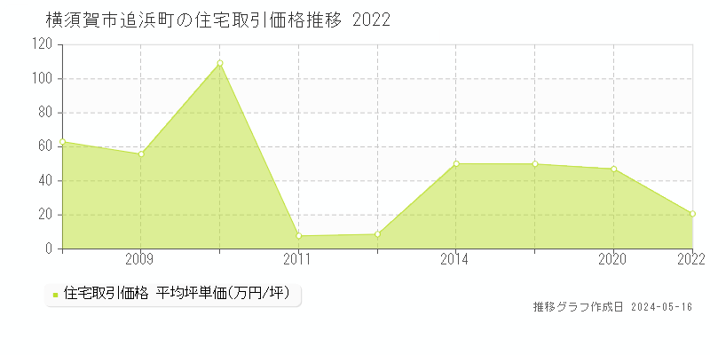 横須賀市追浜町の住宅価格推移グラフ 