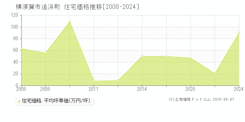 追浜町(横須賀市)の住宅価格推移グラフ(坪単価)[2008-2024年]