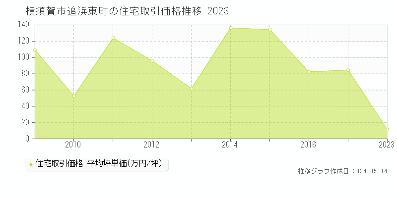 横須賀市追浜東町の住宅価格推移グラフ 