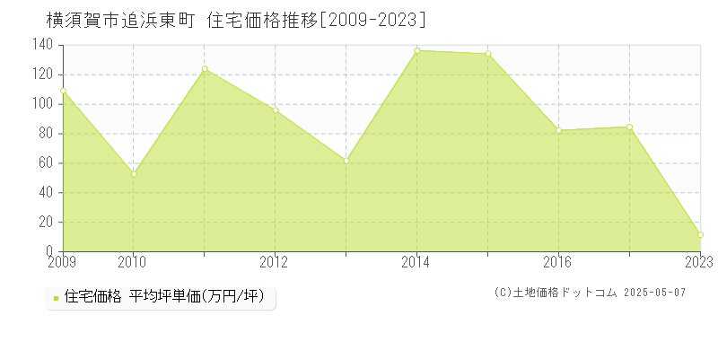 追浜東町(横須賀市)の住宅価格推移グラフ(坪単価)[2009-2023年]