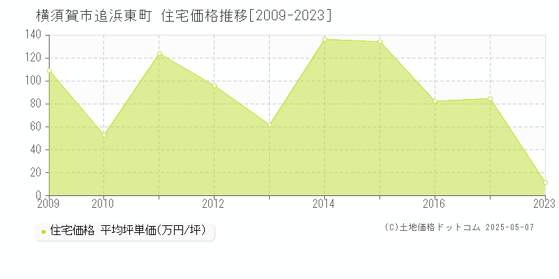 横須賀市追浜東町の住宅価格推移グラフ 