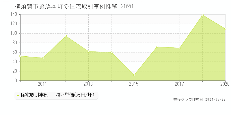 横須賀市追浜本町の住宅価格推移グラフ 