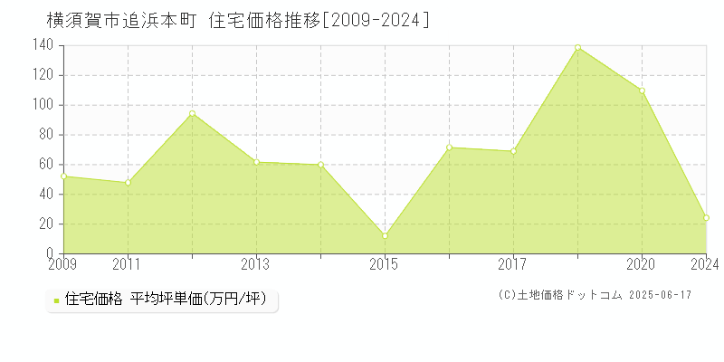 追浜本町(横須賀市)の住宅価格推移グラフ(坪単価)[2009-2024年]