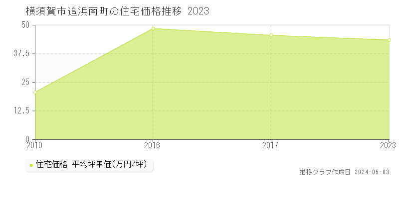横須賀市追浜南町の住宅価格推移グラフ 