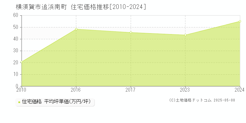 追浜南町(横須賀市)の住宅価格推移グラフ(坪単価)[2010-2024年]
