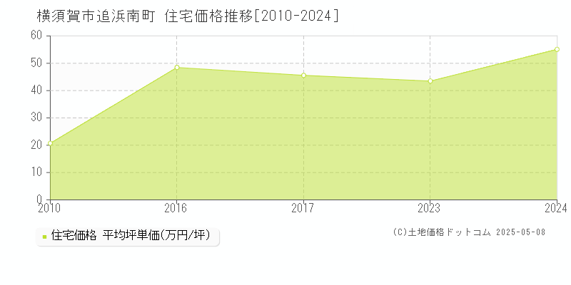 横須賀市追浜南町の住宅価格推移グラフ 