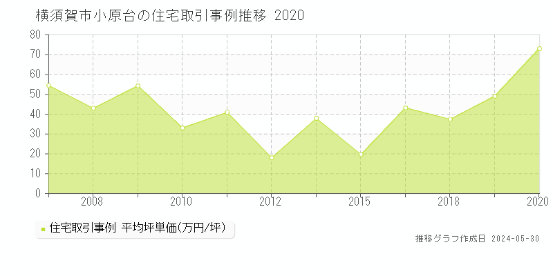 横須賀市小原台の住宅価格推移グラフ 