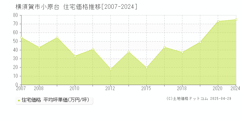 横須賀市小原台の住宅価格推移グラフ 