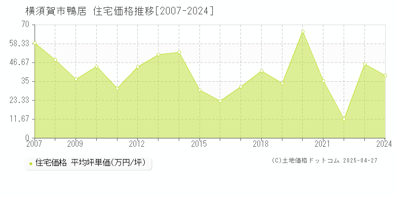 横須賀市鴨居の住宅価格推移グラフ 