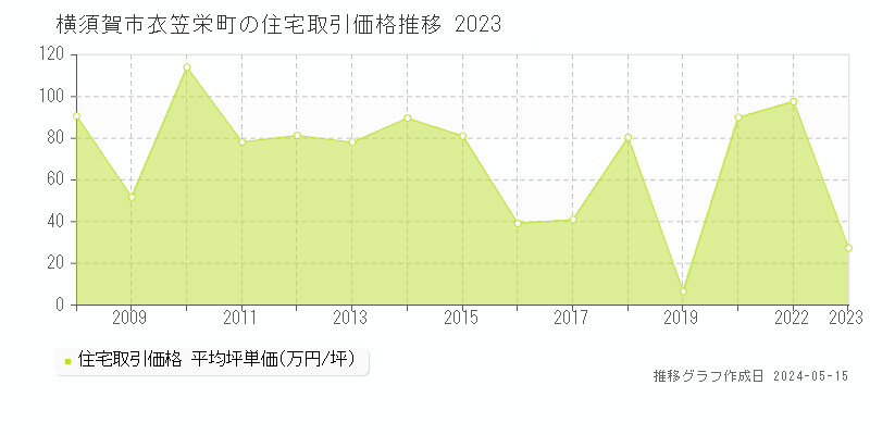 横須賀市衣笠栄町の住宅価格推移グラフ 