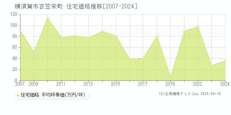 横須賀市衣笠栄町の住宅価格推移グラフ 