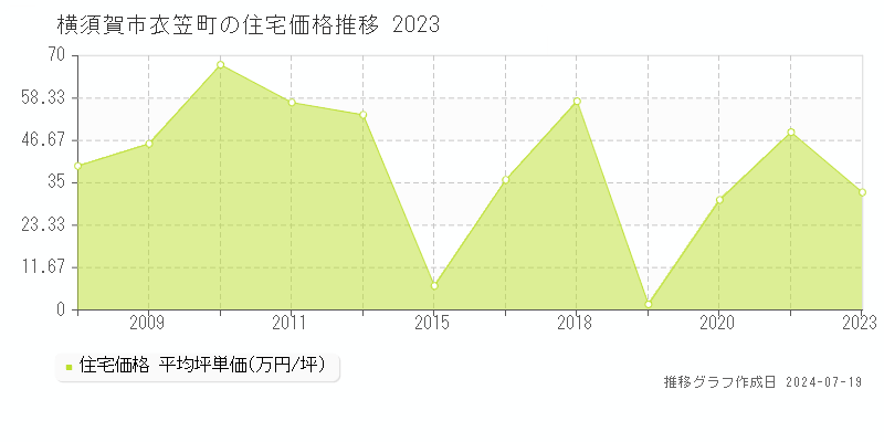 横須賀市衣笠町の住宅価格推移グラフ 
