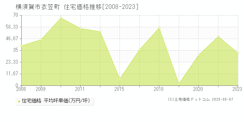 衣笠町(横須賀市)の住宅価格推移グラフ(坪単価)[2008-2023年]