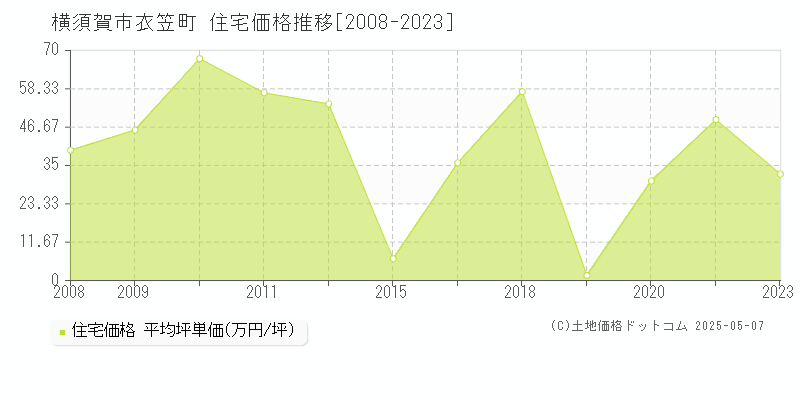 横須賀市衣笠町の住宅価格推移グラフ 