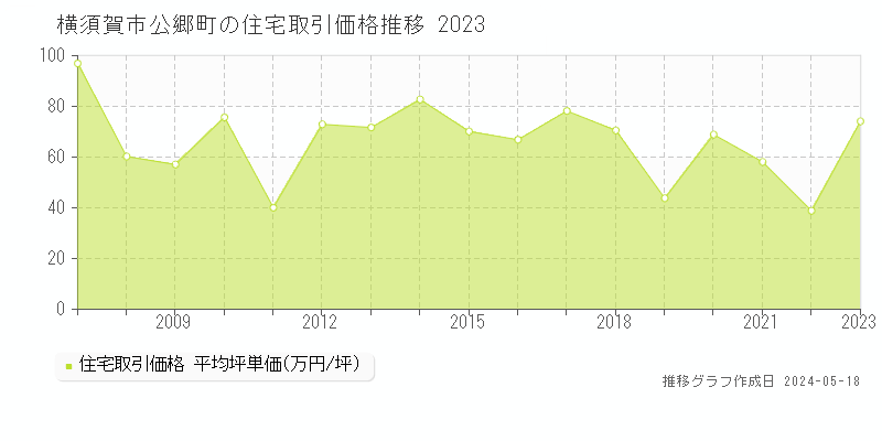 横須賀市公郷町の住宅価格推移グラフ 