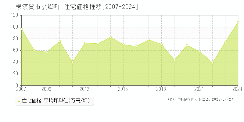 横須賀市公郷町の住宅価格推移グラフ 