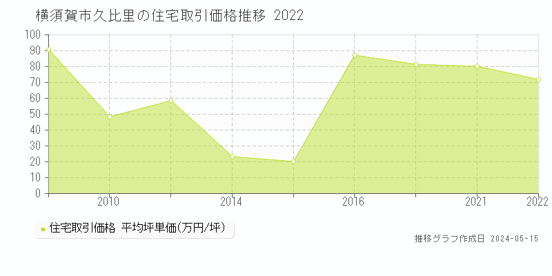 横須賀市久比里の住宅価格推移グラフ 