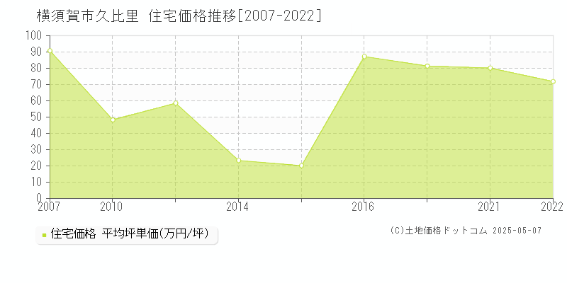 久比里(横須賀市)の住宅価格推移グラフ(坪単価)[2007-2022年]