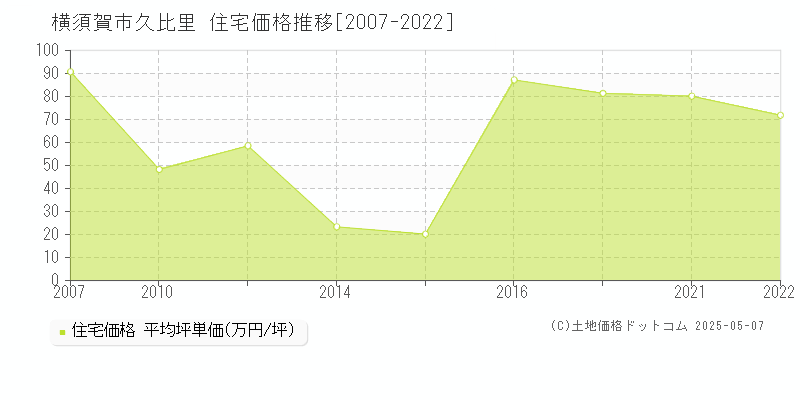 横須賀市久比里の住宅価格推移グラフ 